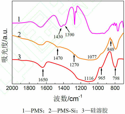 圖5_PMS、PMS-Si和硅溶膠的紅外分析譜圖