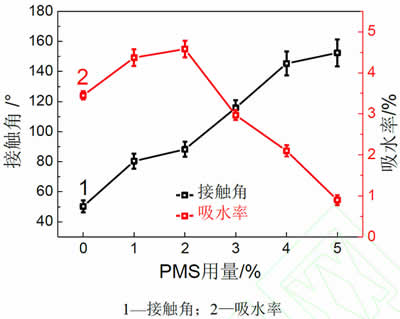 圖9_PMS質(zhì)量分數對無(wú)機涂層疏水性能的影響