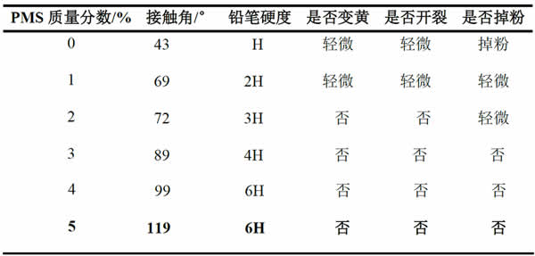 表4_泡水48h后不同PMS質(zhì)量分數下的涂層硬度與表面狀態(tài)