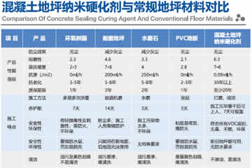 新創(chuàng  )納混凝土地坪納米硬化劑對比